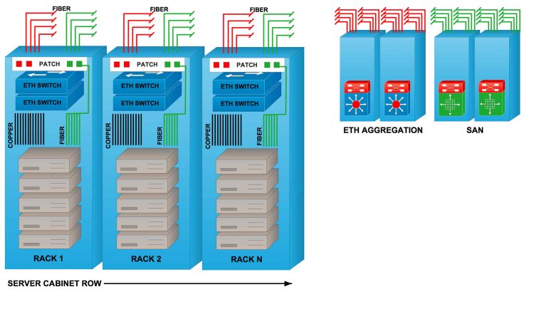 توپولوژی Top Of Rack چیست؟ معرفی مزایا و معایب آن پدر دیتاسنتر